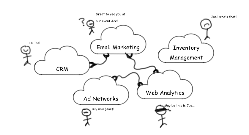 How Disconnected Clouds Lead To Disconnected Customer Journeys